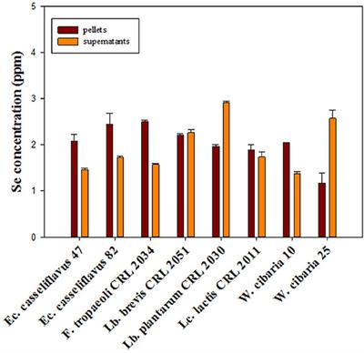 Biotransformation of Selenium by Lactic Acid Bacteria: Formation of Seleno-Nanoparticles and Seleno-Amino Acids